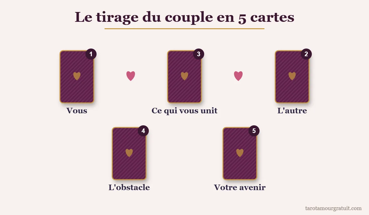 Tirage de l'avenir amoureux avec une personne : les 5 positions du tirage du couple