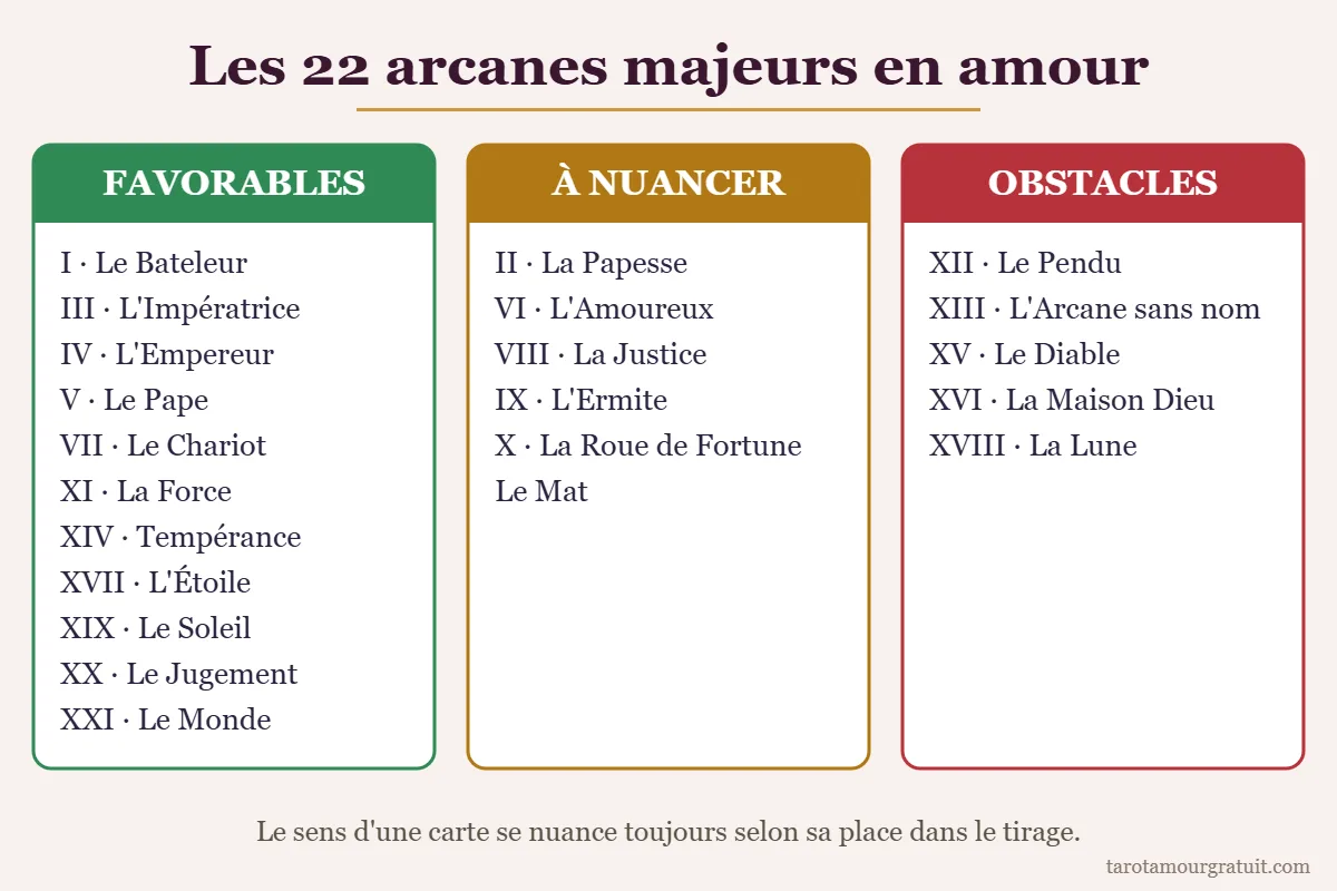 Les 22 arcanes majeurs du tarot de Marseille classés selon leur sens en amour