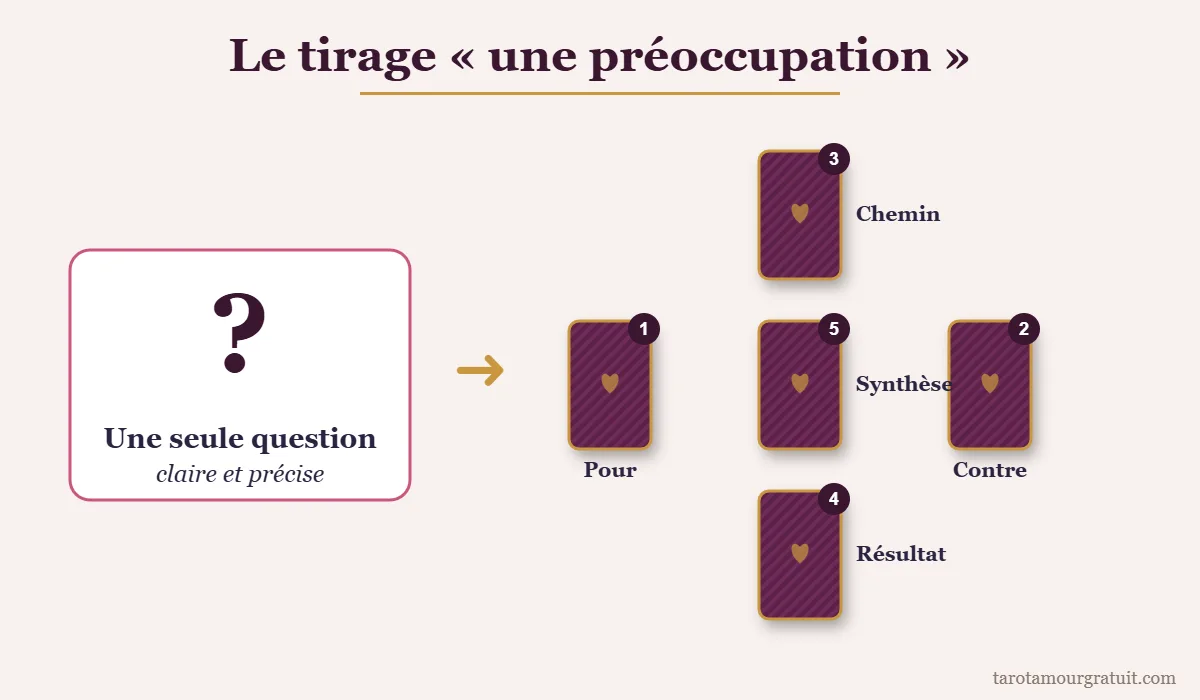 Tirage de tarot une préoccupation : une question et 5 cartes en croix